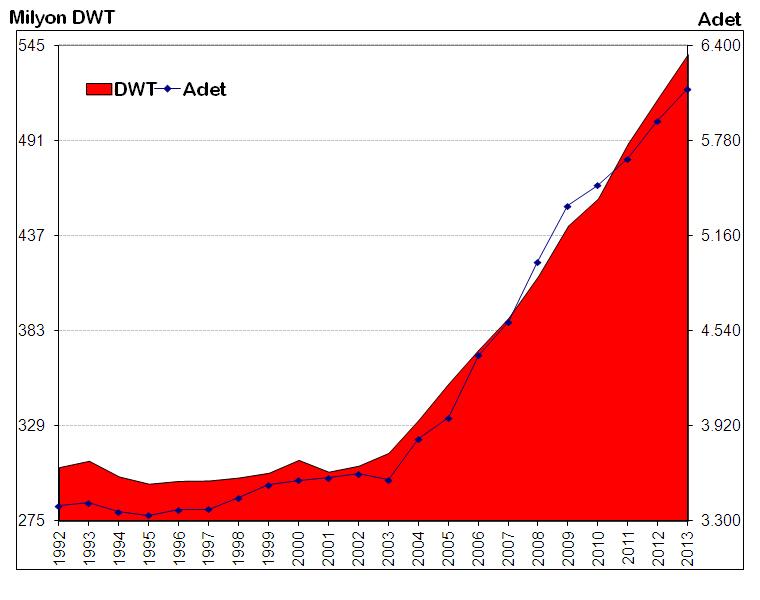 9 Şekil 2.3. Yıllara Göre Adet ve DWT Bazında Tanker Piyasası 1 [4] 2010 yılı başında 450 milyon DWT olan toplam tanker kapasitesi, 2011 yılında %5,5 artarak 475 milyon DWT olmuştur.