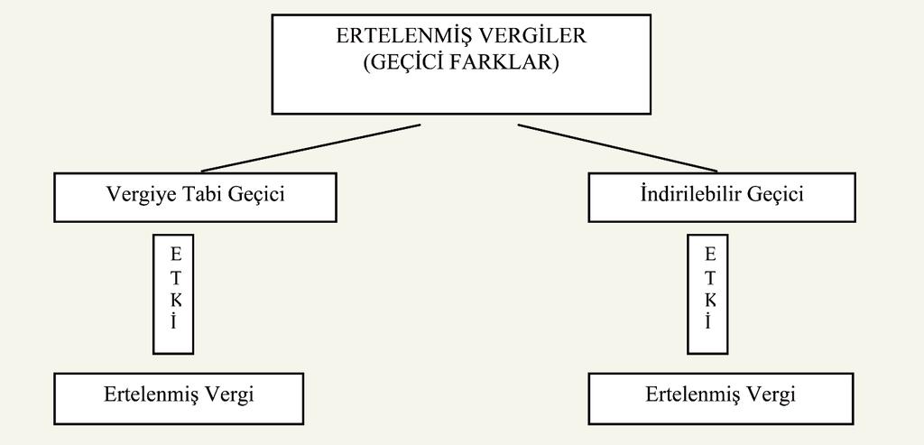 20 Örnek : Bir varlığın maliyeti 150 TL, defter değeri 100 TL, vergi mevzuatına göre ayrılmış olan birikmiş amortismanı 90 TL ve vergi oranı da % 25 tir.