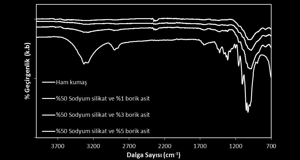 38 deki FTIR spektrumları incelendiğinde; farklı konsantrasyonlarda boraks ilavesinde ~3200 cm -1 ve ~1200 cm -1 deki piklerde borik asit ile