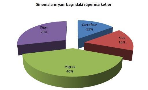 İllere göre sinemalara bakıldığında bütün başlıklarda İstanbul un açık ara önde olduğu görülüyor.