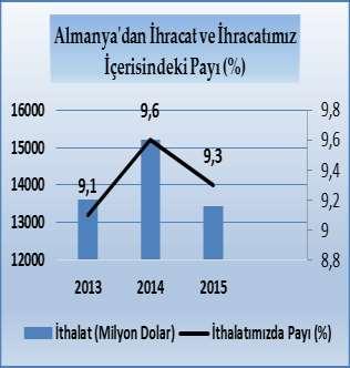 Tüketim malları ihracatında ise 1992 yılı itibariyle 54 pay ile Almanya ilk sırada, 11 lik pay ile Fransa ikinci ve 6,4 lük pay ile İtalya üçüncü sırada yer almaktadır.