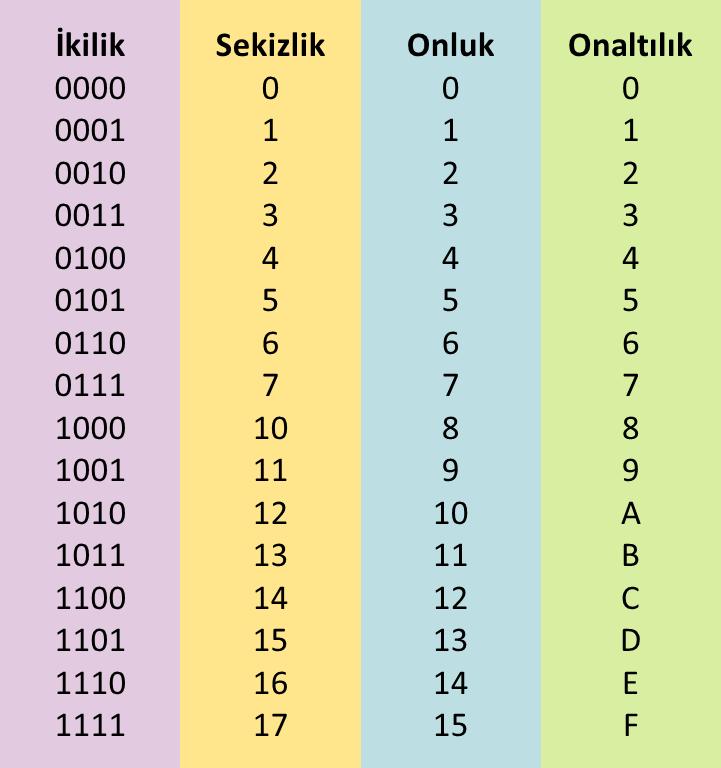 (Sayı Sistemleri) Sekizlik ve Onaltılık sayı sistemlerine geçiş