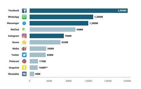 Dünyanın en çok kullanılan sosyal medya uygulamaları Dünyanın en çok kullanılan sosyal medya uygulaması Facebook 2 milyar kullanıcıyı geçti.