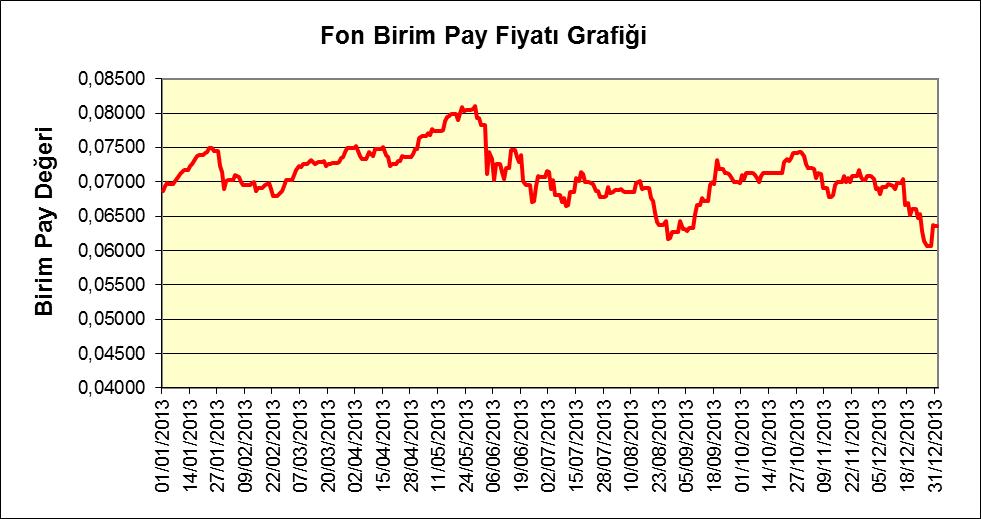 Döneme Ait Performans Grafiği Fon Performans Ölçütü