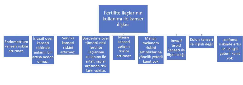 II. Fertilite tedavileri ve kanser ilişkisi (3)