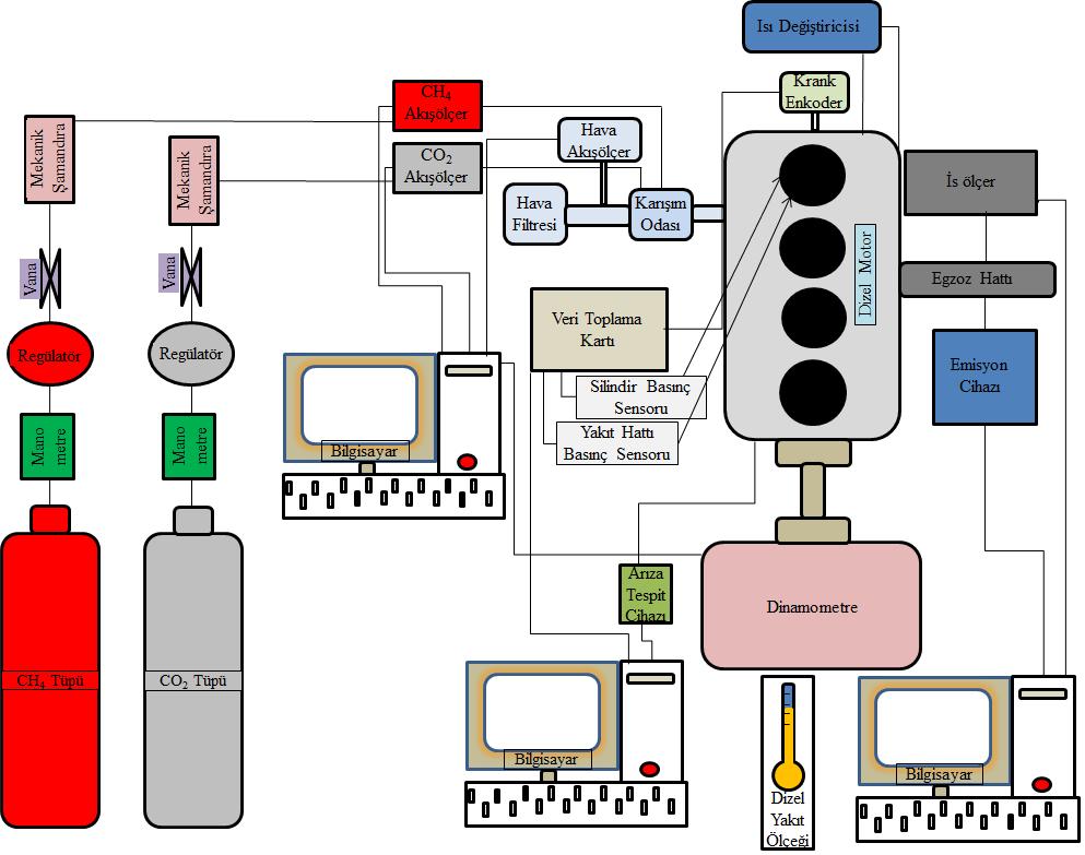 Tablo 1. Egzoz emisyon cihazının özellikleri (The specifications of exhaust emission analyzer) Ölçüm Aralığı Hassasiyet Karbondioksit (CO 2) %0 18 vol. %0,01 vol.