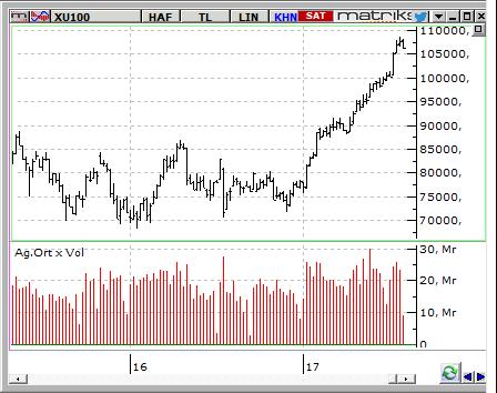 MACD CCI RSI SAT SAT SAT BIST-100 endeksinin güne yatay bir açılışla başlamasını bekliyoruz. Aşağı yönlü hareketlerde 106.