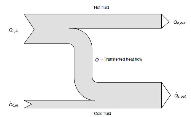 3-2) Isı değiştirici hesaplamaları Şekil 3. Isı değiştiricisindeki enerji akışı (kayıplar ihmal) Transfer edilen ısı miktarı Q, giriş ve çıkış arasındaki farktan hesaplanır (Q in Q out).