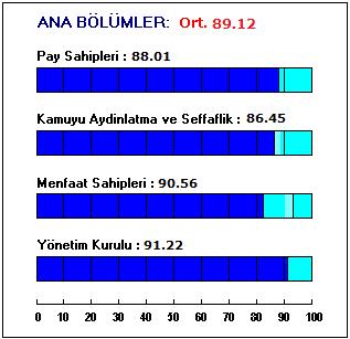 SAHA bu derecelendirme çalışmasında Sermaye Piyasası Kurulu nun (SPK) Nisan 2013 tarihinde belirlediği yeni başlık ağırlıklarını (Sayfa 5) kullanmıştır.