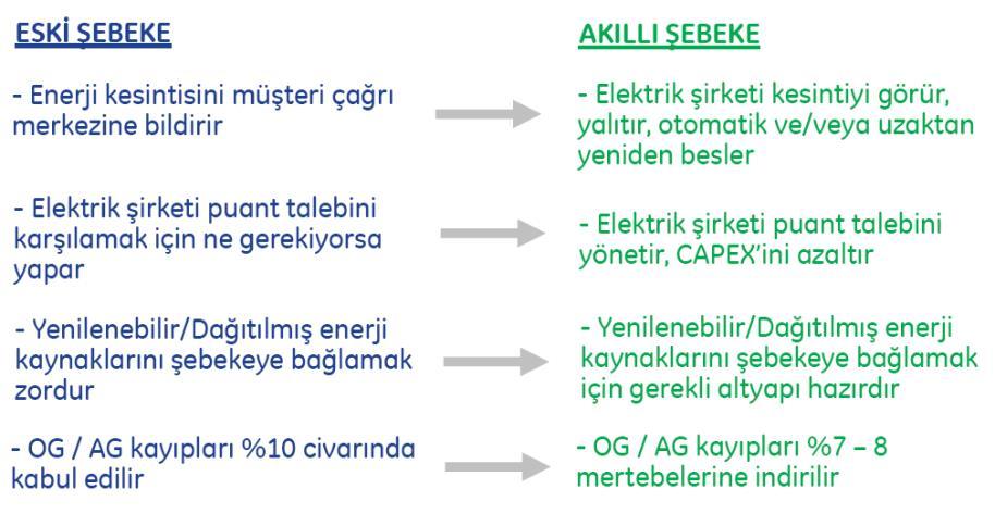 ENERJİ İLETİMİ TEMEL TANIM VE KAVRAMLAR *Capex: Capital expenditures: Yatırım