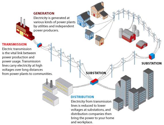 ENERJİ İLETİMİ TEMEL TANIM VE KAVRAMLAR Elektrik Dağıtım Şebekesi: İletim hattından gelen ve şalt merkezlerinde