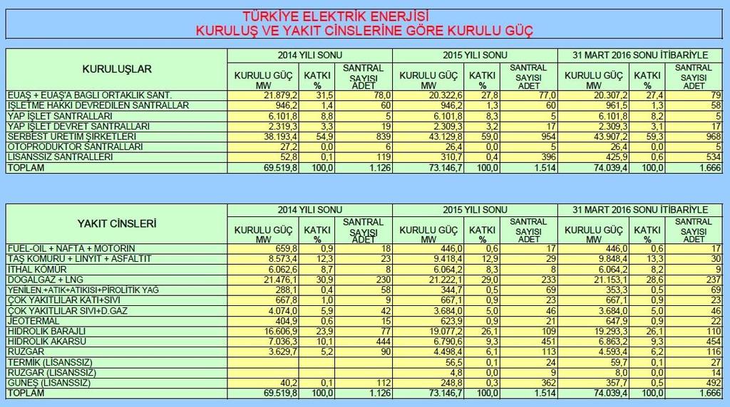 TÜRKİYE DE ELEKTRİK ENERJİSİ