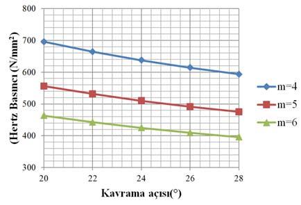 aktarılacak momentn ve çevrm oranının Hertz basınçlarına etks gösterlmştr. Görüldüğü üzere aktarılacak moment arttıkça Hertz basınçları artmaktadır.