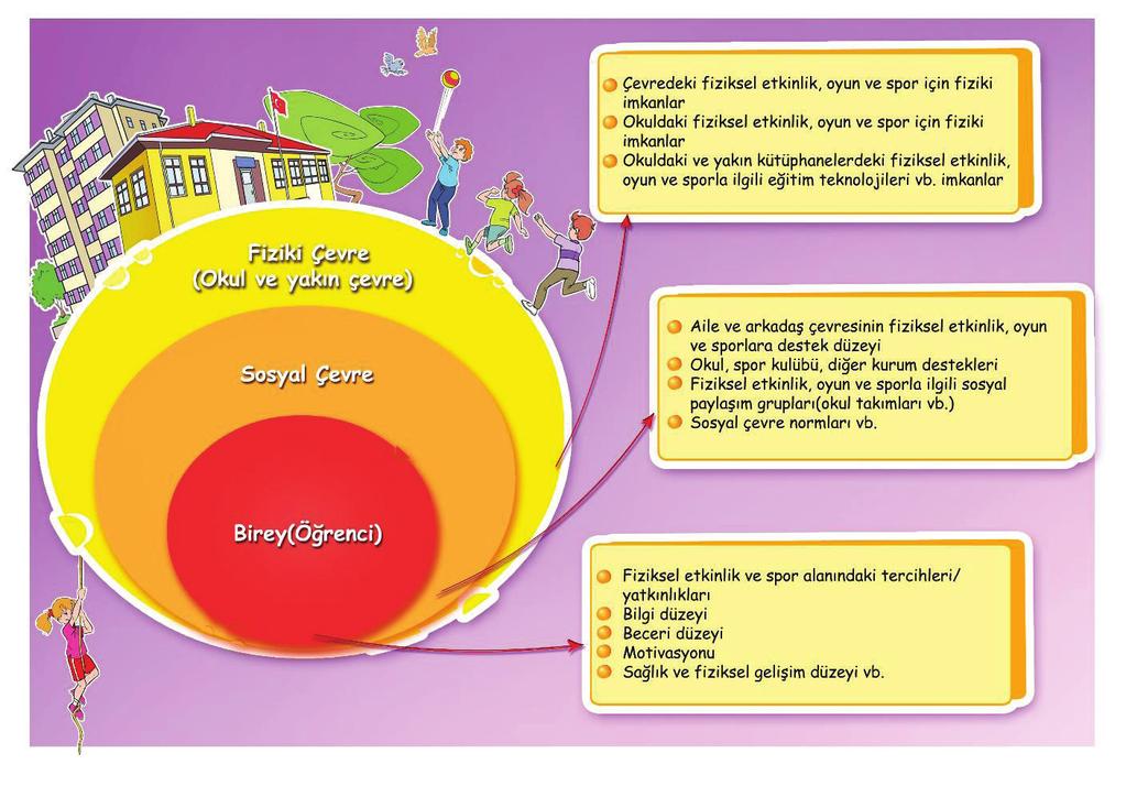 3. Okula Özgü Uyarlamalar Bu Program daki kazanımlara ulaşmak için öğretmenler, öğrencilerin bireysel özellikleri ile sosyal ve fiziksel çevrelerinin özellikleri doğrultusunda uyarlamalar