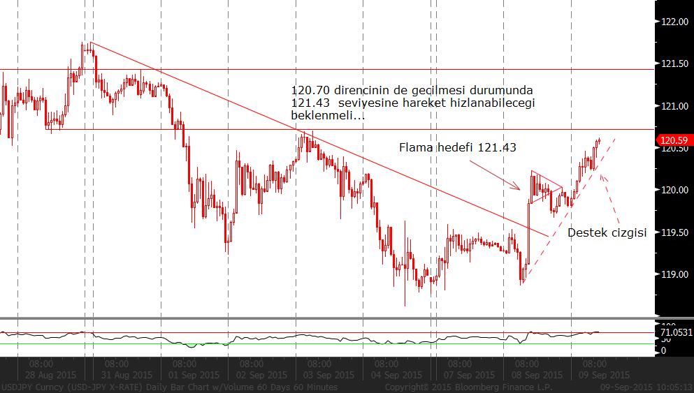 USD/JPY: Japonya M2 para arzının beklentilerin üzerinde artış göstermesiyle 120 seviyesinin üzerine çıkan kur, yurt dışı piyasalarda görülen risk iştahının artmasıyla 120.