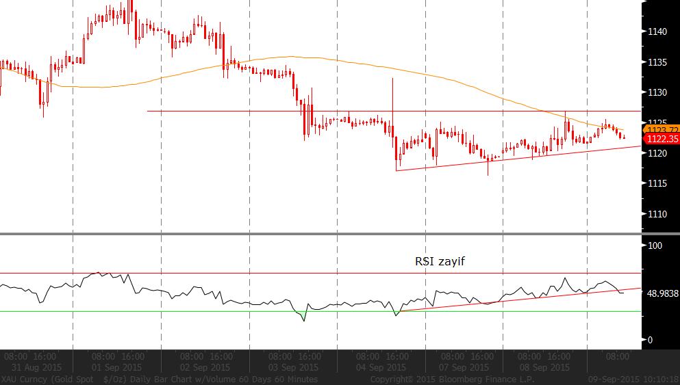 43 seviyesi hedeflenebilir. XAU/USD: Çin in ekonomiyi canlandırmak için teşvik paketlerini devreye sokacağı beklentisiyle olumlu etkilenen global risk algısı Ons Altın fiyatının 1.