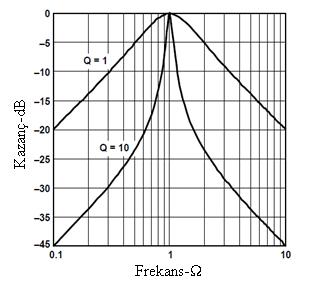 108 A( S ) Am. S Q (5.24) 1 2 1. S S Q denklemi elde edilir. Aşağıdaki grafik bir bant geçiren filtrede Q kalite faktörünün önemini göstermektedir. Şekil 5. 28.