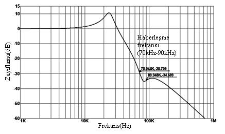 C bandında frekans cevabı Şekil 2.23 de görülmektedir.