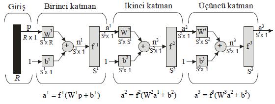 64 Şekil 4.11' de tek katmanlı bir hücre girişinin Matlab' daki kısaltılmış görüntüsü gösterilmektedir. Şekil 4.11' de; p : Skaler giriş w : Skaler ağırlık b: Dengeleme sabiti (ofset) n: Toplama fonksiyonun çıkışı (net giriş) a: Skaler nöron çıkışı olarak isimlendirilir.