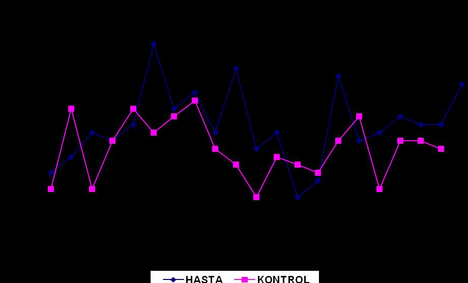 değerlerinin karşılaştırılması (hdstd=98.5 ±38.5, sdstd=95.5 ±30.5, p=0.