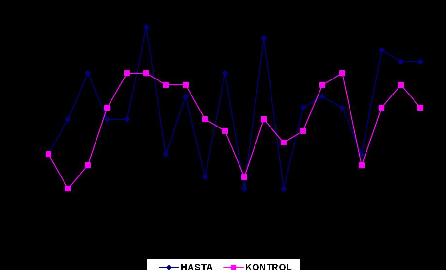 Şekil 3D. Çene bölgesinde hastaların ilaç-on dönemi ile kontrol grubunun dstd eşik değerlerinin karşılaştırılması (hdstd=109.5 ±42.7, sdstd= 100.5 ±32, p=0.