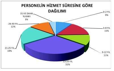 Belediyemizde Memur, 9 iþçi ve 10 sözleþmeli personelimiz görev