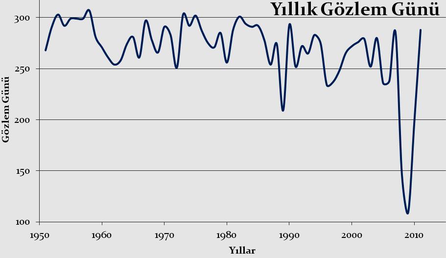 Gözlemler günde 2 saat (07:00-09:00 UT) olmak üzere devam etmektedir. Şekil 6. Kromosfer gözlemlerinin gün sayılarının yıllara göre değişimi.