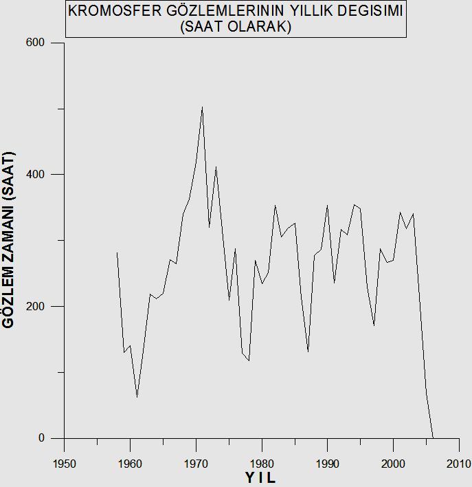 25.06.1975 arasında termostat bozuk olduğundan gözlemler yapılamamıştır.