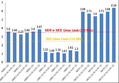 Kret Depslamanı u z (mm) 30 25 Basınç Limiti (25 MPa) 20 15 10 5 5.88 5.79 5.34 5.37 5.93 6.31 2.32 2.31 2.23 2.17 2.61 2.54 9.7 9.55 8.81 8.86 9.78 10.41 0 Şekil 7.