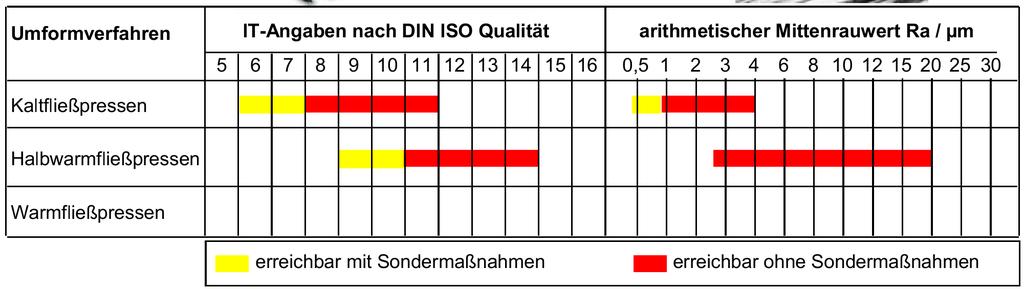 Şekillendirme yöntemi DIN ISO kalitesine göre IT-değeri Aritmetik ortalama yüzey pürüzlülüğü Ra, m Soğuk ekstrüzyon Yarı sıcak ekstrüzyon Sıcak ekstrüzyon Özel yöntemlerle ulaşılabilir