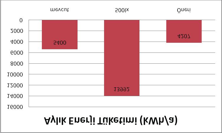 Şekil 8. Senaryoların Aylık Enerji Tüketimleri SONUÇ Doğru ve sağlıklı bir aydınlatma, her sektörde olduğu gibi sanayi alanında da oldukça önemlidir.