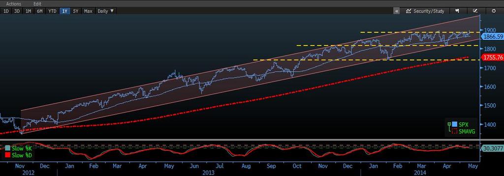 13.05.2014 DIŞ PİYASALAR ENDEKS Son % DERİNLİK NYSE HİSSE ENDÜSTRİ ETF S&P 500 1.897 0,97% Artan 2.451 Artan/Azalan Son % En iyi3: % Aktifler Son % DJIA 16.