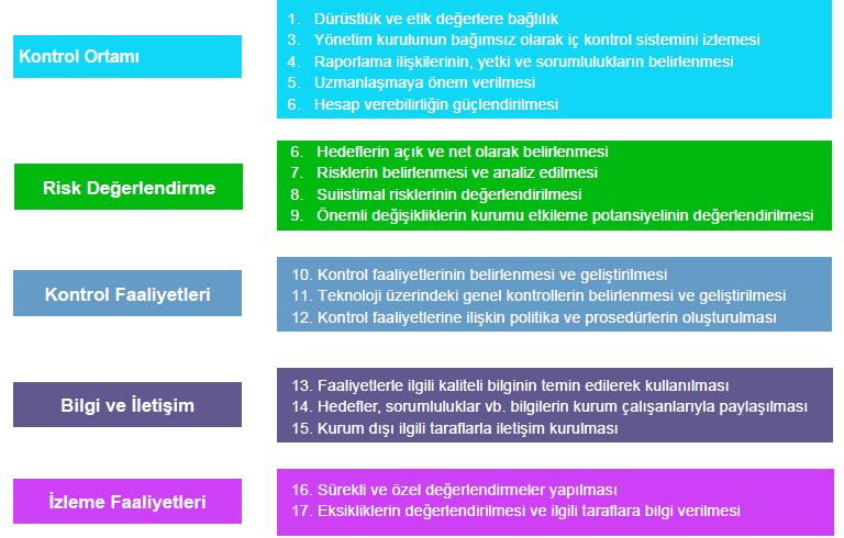 O d a k N o k t a l a r ı COSO İç Kontrol Bileşenleri Kurumların hedeflerine ulaşabilmesi