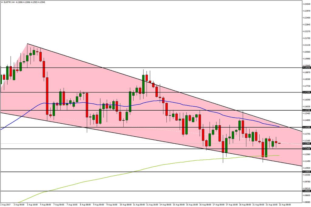 EUR/TRY 22 Ağustos 2017 Türk Lirası nın haftaya olumlu bir giriş yaparak kazançlarını genişletmesi ile paritenin 4,1250 seviyesini zorladığını görüyoruz.