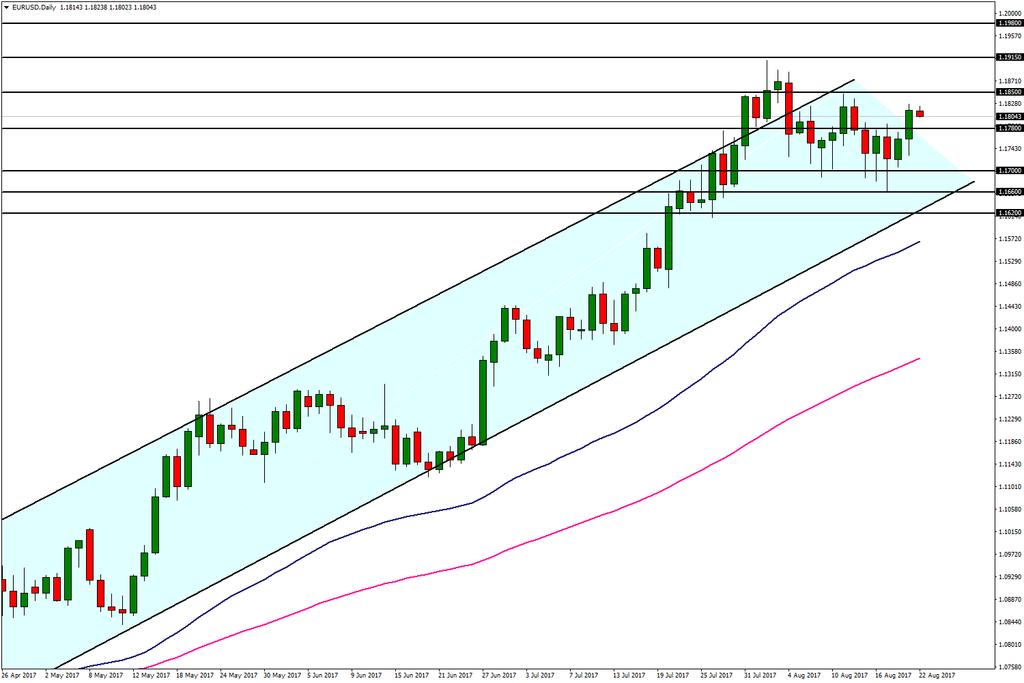 EUR/USD 22 Ağustos 2017 Haftaya sakin veri akışı olmasına rağmen sınırlı da olsa değer kaybı ile başlayan Dolar endeksi nedeniyle paritenin 1,1780 seviyesi üzerine yükseldiği görülmekte.