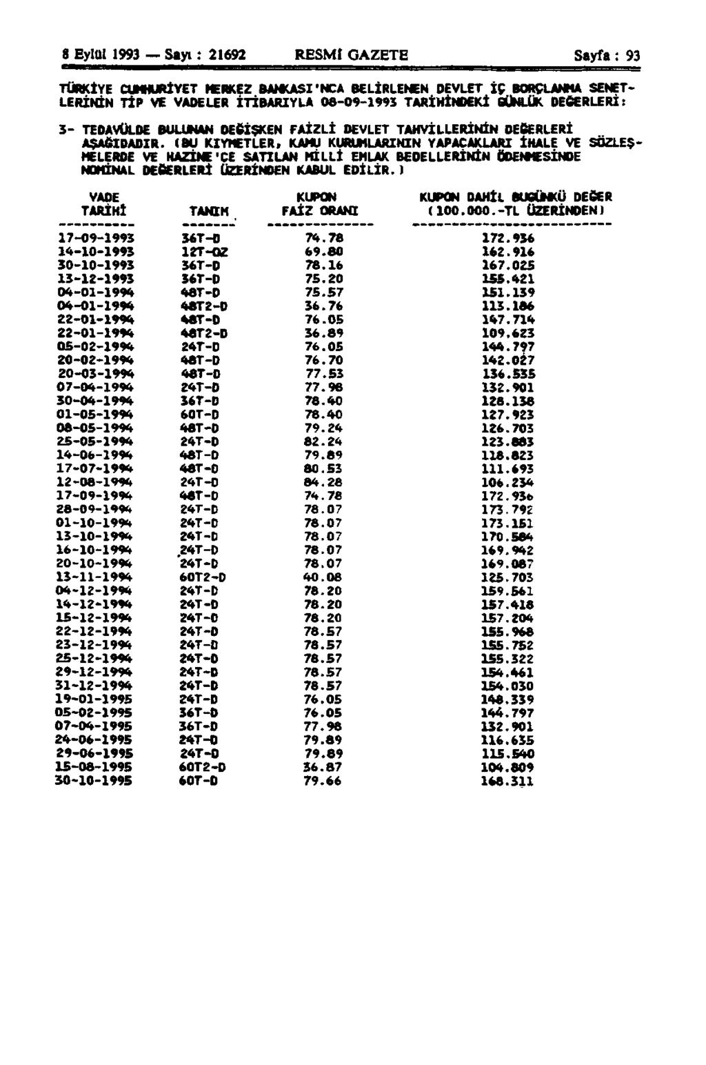 8 Eylül 1993 Sayı: 21692 RESMİ GAZETE Sayfa: 93 TÜRKİYE CUMHURİYET MERKEZ BANKASI'NCA BELİRLENEN DEVLET İÇ BORÇLANMA SENET LERİNİN TİP VE VADELER İTİBARIYLA 08-09-1993 TARİHİNDEKİ GÜNLÜK DEĞERLERİ: