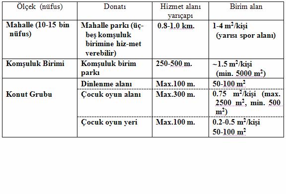 - Uygulamada, yeşil alanlar yerleşmenin ve hizmet götürülecek toplumun özelliklerine uygun olarak saptanmalıdır.