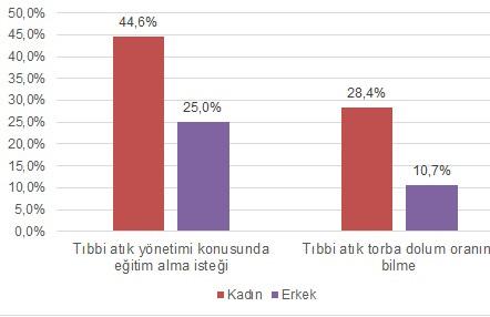 Cilt 74 Sayı 2 2017 TIBBI ATIK YÖNETIMI FARKINDALIĞI Şekil 1.