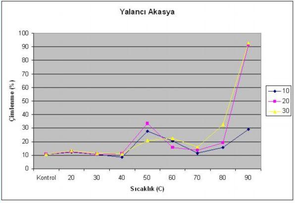 Grafik 1. Farklı sıcaklık derece ve sürelerinde Yalancı Akasya tohumlarının çimlenme oranları.