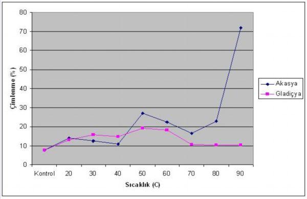 Grafik 3. Farklı sıcaklık derece ve sürelerinde Yalancı Akasya ve Gladiçya tohumlarının çimlenme oranları. KAYNAKLAR Basbag, M., Toncer, O. ve Basbag, S. (2009).