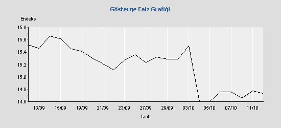 Merkez Bankası nın son yaptığı Para Politikası Kurulu toplantısının ardından faiz indirimi kararı çıkmadı.