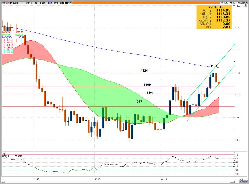 FX MONİTÖR XAU/USD: 1109 Desteğini Test Etti. 29.01.