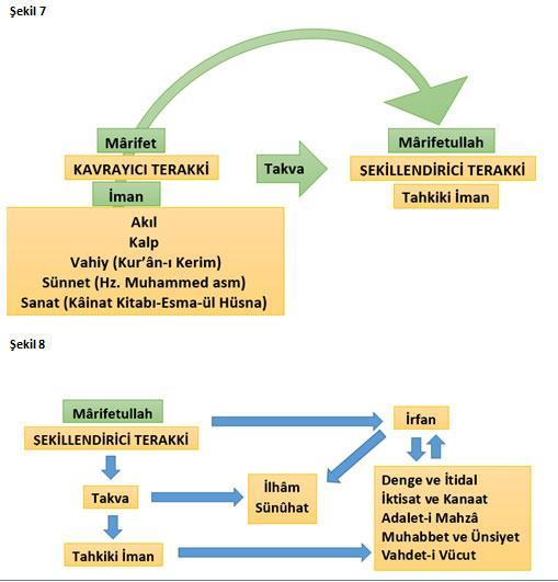 Şekillendirici Terakki Eğer âlâmın lezâize, nârın nura inkılâp etmesi emelinde isen, evkat-ı hamsede rükû ve sücud kancası ile gururun hortumunu bük, sık, başını kır, imanı doldur.