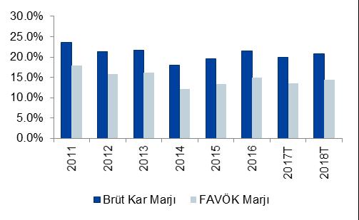 Grafik 5: Türk Traktör Yurtiçi Gelirler (TLmn) Grafik 6: Türk Traktör İhracat Gelirleri (TLmn) Karlılık Şirketin brüt kar marjı 2012-2016 yılları arasında ortalama %20.4 oldu.