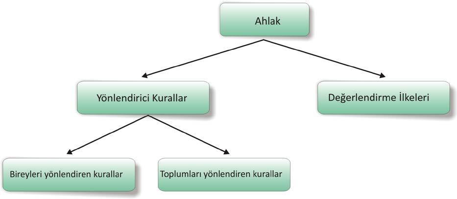 Bunlar bir toplumun üyelerinin çoğunluğu tarafından doğru kabul edilen ve uygulanan kurallardır.