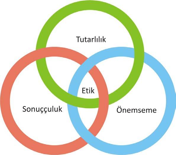 Etiğin Temel İlkeleri Tutarlılık - (Öznel Etik Modeli): Bireyin eylemleri kendi yapılandırdığı ilkeleriyle ne kadar tutarlı olursa kişi o kadar etiktir.