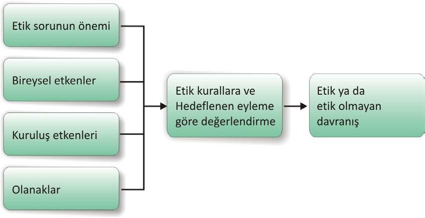 Etik Karar Verme - I Faydacılık yaklaşımında karar verme: Toplum için önemli ve etkili olan ve faydacılık ilkesinden türetilen ahlak değerleri belirlenir.