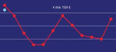 2016 başından bu yana TÜFE ve Yİ-ÜFE de oluşan yıllık gelişmeyi tüm açıklığıyla gözler önüne seren grafikte bu durumu kolaylıkla gözlemek mümkün.