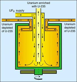 Gaz Santrifüjü Bu yöntemde, ayrılacak gazlar (235UF6 ve 238UF6) uygun bir kap ve rotor içine yerleştirilir.