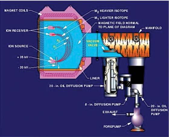 Elektromanyetik Ayırma Yöntemi İyonlaştırılan uranyum gazı, daha ağır kütle ve parçacıkların hafif olanlara göre daha büyük yarıçaplara sahip yaylar çizerek hareket ettiği bir manyetik alanın içine